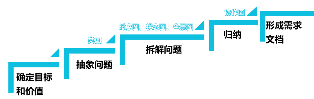 从0到1搭建产品的高效思维和工具